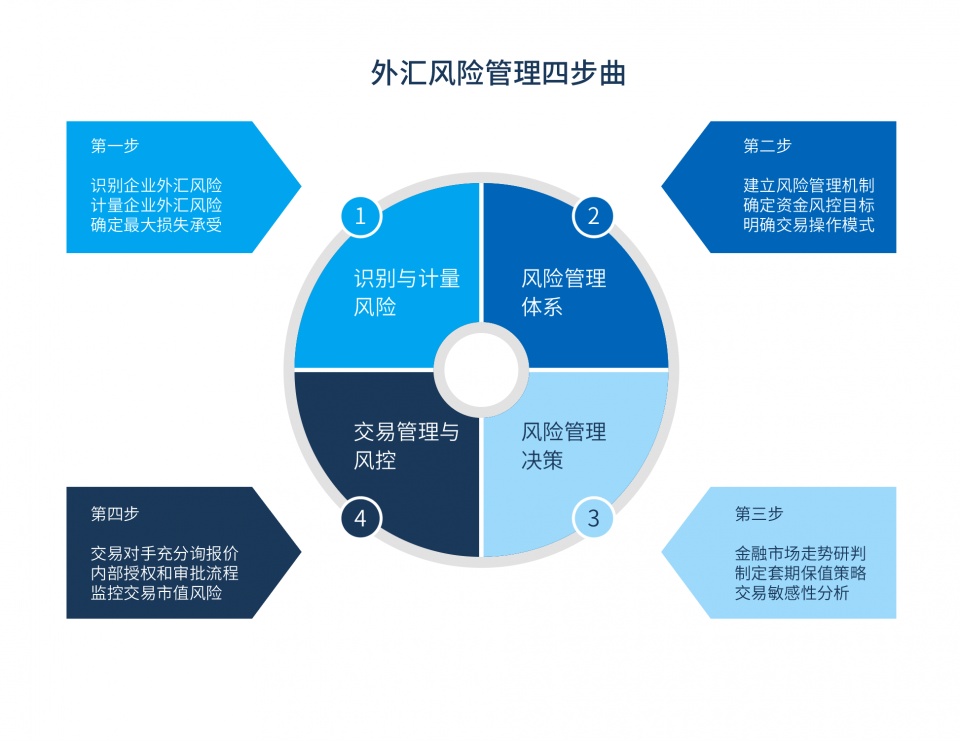 不要你覺得，也不要我覺得 —— 外貿人必收藏的匯率風險管理四步曲