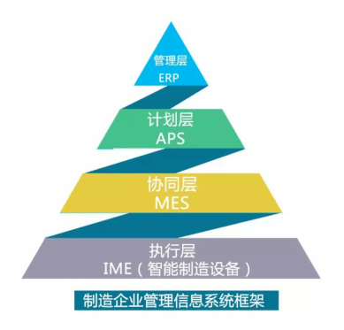 管理自動化 智能制造大趨勢下，紙包裝企業(yè)如何智能起來？