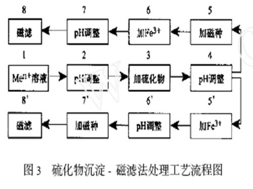 物理化學(xué)處理技術(shù)、磁分離技術(shù)與光分束器的綜合技術(shù)開(kāi)發(fā)與銷(xiāo)售